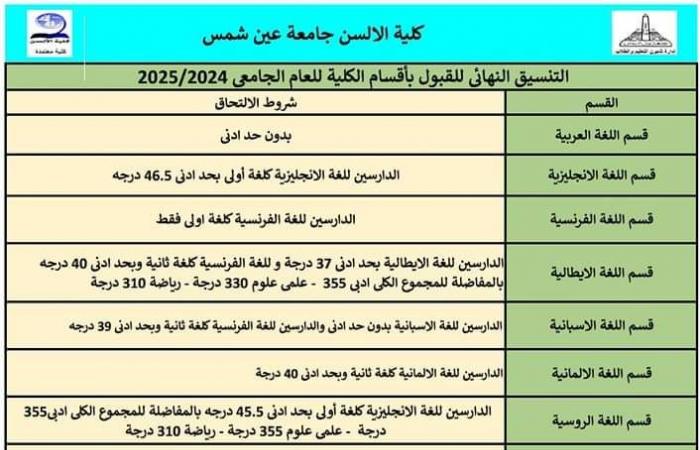 تقارير مصرية : ألسن عين شمس تعلن نتيجة التنسيق الداخلى النهائى للطلاب الجدد.. والتحويل الإثنين