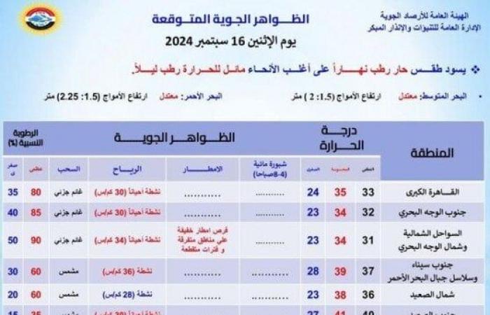 استمرار الموجة الحارة.. الأرصاد تحذر من حالة الطقس اليوم الإثنين 16 سبتمبر 2024