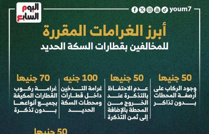 تقارير مصرية : أبرز الغرامات المقررة على قطارات السكة الحديد.. إنفوجراف