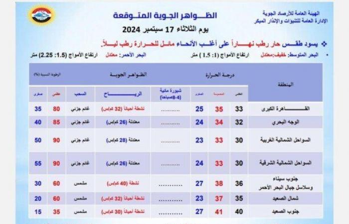 طقس اليوم.. هيئة الأرصاد تكشف عن درجات الحرارة المتوقعة