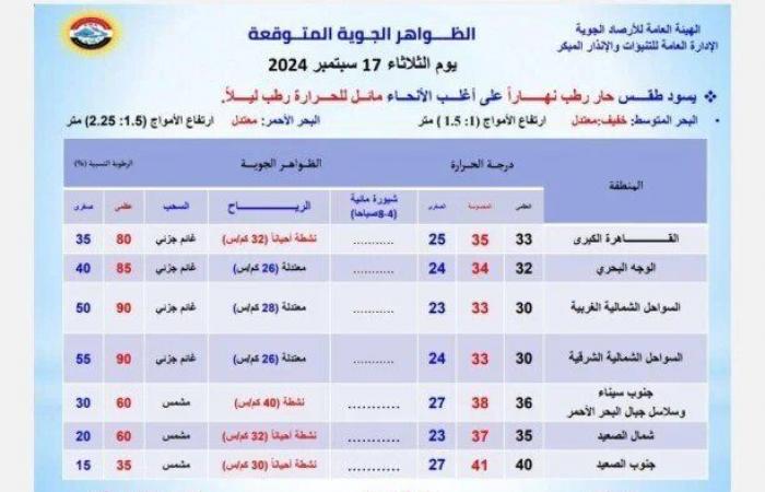 حالة الطقس اليوم الثلاثاء 17 سبتمبر 2024.. هيئة الأرصاد تعلن درجات الحرارة المتوقعة