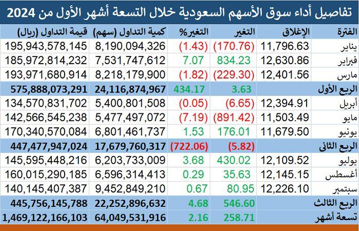 إقتصاد : مؤشر "تاسي" يرتفع 2.16% في تسعة أشهر.. و"أرامكو" تهبط بالقيمة السوقية