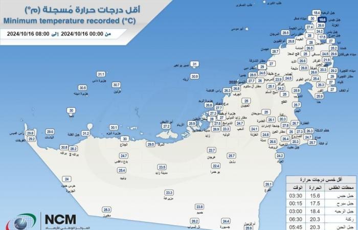 أخبار العالم : جبل جيس أقل حرارة في الإمارات بـ 15.6 درجة