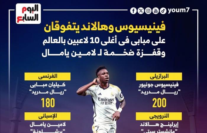 رياضة عالمية : نجوم ريال مدريد الأغلى قيمة فى العالم بعد تصدر فينيسيوس.. إنفوجراف