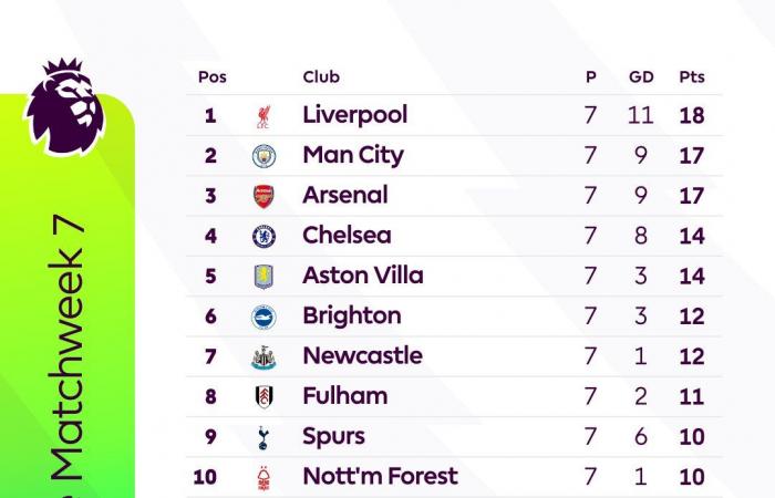 رياضة عالمية : ترتيب الدوري الإنجليزي قبل انطلاق الجولة الثامنة.. ليفربول يعتلى الصدارة